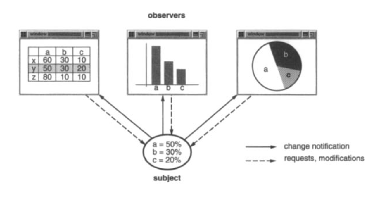 Percentages Model and three views: Table, Pie chart and Bar chart